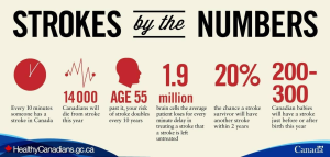 stroke graphic from Health Canada